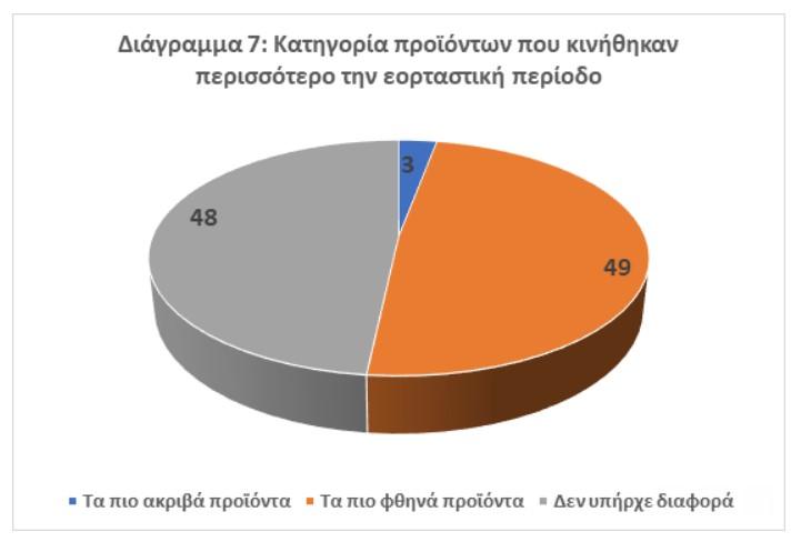 Έρευνα της ΕΣΕΕ: Άνθρακες ο «θησαυρός» – Μία στις δύο επιχειρήσεις με πτώση στον εορταστικό τζίρο 7 επιχειρήσεις