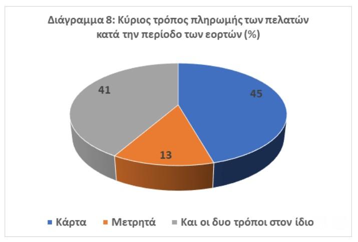 Έρευνα της ΕΣΕΕ: Άνθρακες ο «θησαυρός» – Μία στις δύο επιχειρήσεις με πτώση στον εορταστικό τζίρο 8 επιχειρήσεις