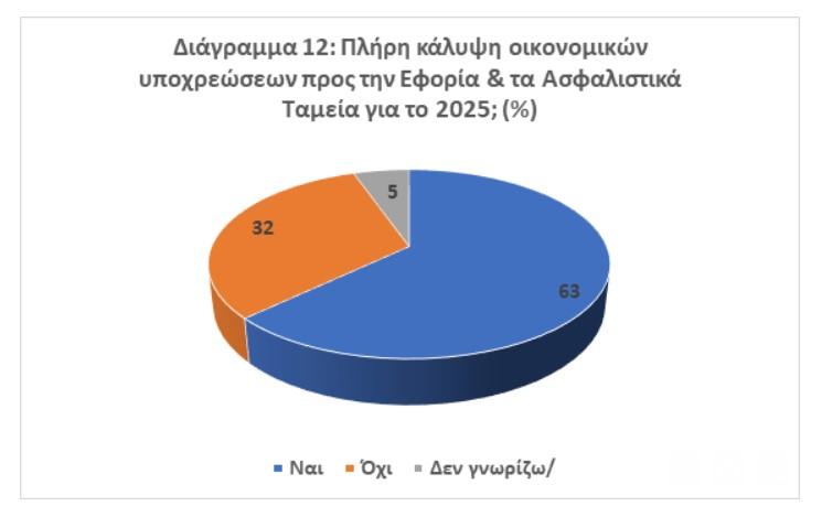 Έρευνα της ΕΣΕΕ: Άνθρακες ο «θησαυρός» – Μία στις δύο επιχειρήσεις με πτώση στον εορταστικό τζίρο 12 επιχειρήσεις