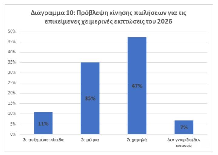 Έρευνα της ΕΣΕΕ: Άνθρακες ο «θησαυρός» – Μία στις δύο επιχειρήσεις με πτώση στον εορταστικό τζίρο 10 επιχειρήσεις