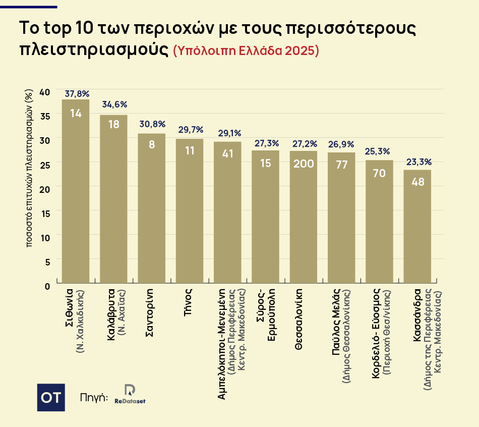 Πλειστηριασμοί: Πού χτύπησε το e-σφυρί 2 Πλειστηριασμοί: Πού χτύπησε το e-σφυρί