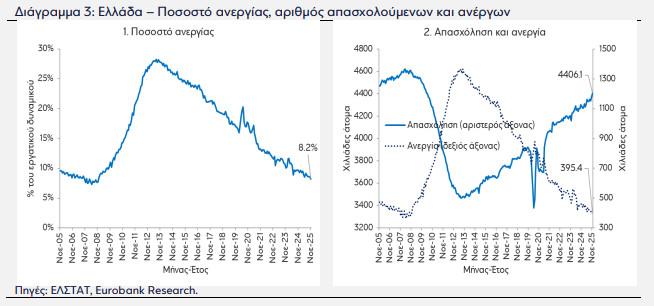 Ελληνική οικονομία: Η πορεία του ΑΕΠ το τέταρτο τρίμηνο – «Αγκάθι» ο πληθωρισμός 2 Ελληνική οικονομία: Η πορεία του ΑΕΠ το τέταρτο τρίμηνο – «Αγκάθι» ο πληθωρισμός