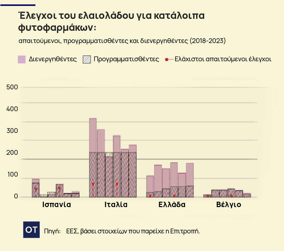 Με ρωγμές το σύστημα ελέγχου για το ελαιόλαδο - Αποκαλυπτικά στοιχεία (γραφήματα) 4 Με ρωγμές το σύστημα ελέγχου για το ελαιόλαδο - Αποκαλυπτικά στοιχεία (γραφήματα)