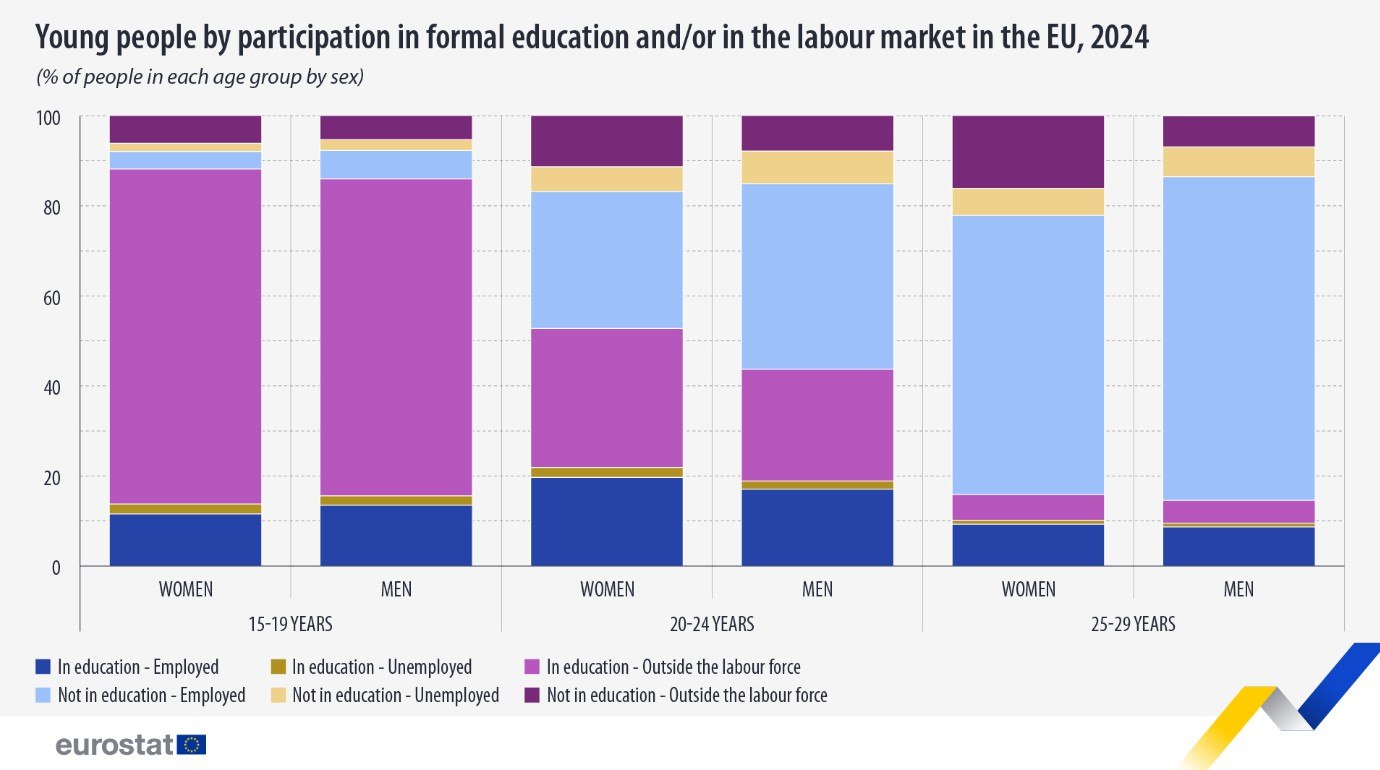 Eurostat: Ένας στους τέσσερις νέους στην Ευρώπη εργάζεται ενώ σπουδάζει - Τι ισχύει στην Ελλάδα 2 Eurostat: Ένας στους τέσσερις νέους στην Ευρώπη εργάζεται ενώ σπουδάζει - Τι ισχύει στην Ελλάδα