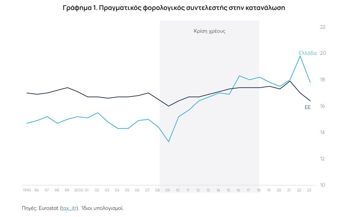 ΚΕΦΙΜ: Στην Ελλάδα η 2η υψηλότερη πραγματική φορολόγηση της εργασίας - Παραμένει σχεδόν ίδια με τα επίπεδα του 2019 2 ΚΕΦΙΜ: Στην Ελλάδα η 2η υψηλότερη πραγματική φορολόγηση της εργασίας - Παραμένει σχεδόν ίδια με τα επίπεδα του 2019