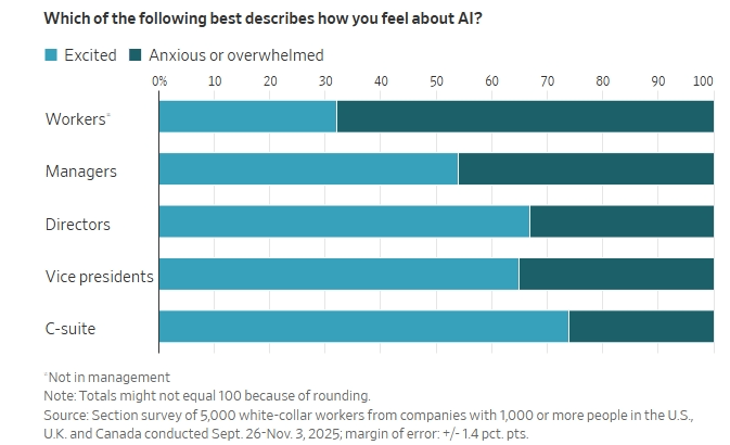 Τεχνητή νοημοσύνη: Οι CEO’s λένε ότι η AI εξοικονομεί χρόνο – Οι εργαζόμενοι λένε κάτι άλλο 2 Τεχνητή νοημοσύνη: Οι CEO’s λένε ότι η AI εξοικονομεί χρόνο – Οι εργαζόμενοι λένε κάτι άλλο