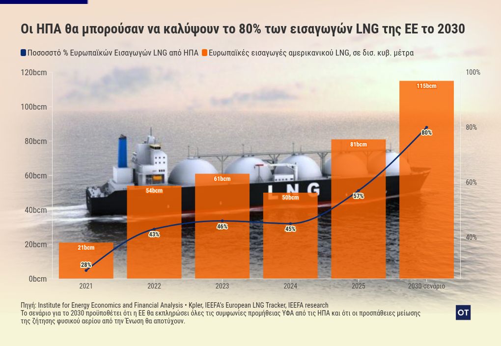 Με 4 «πιόνια» ο Τραμπ στη σκακιέρα της Αν. Μεσογείου 2 chart visualization