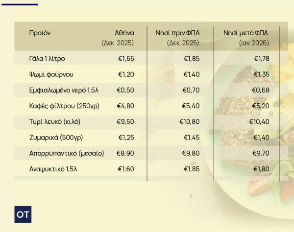 ΦΠΑ: Τι έδειξε το «πείραμα» της μείωσης στα νησιά 2 ΦΠΑ: Τι έδειξε το «πείραμα» της μείωσης στα νησιά