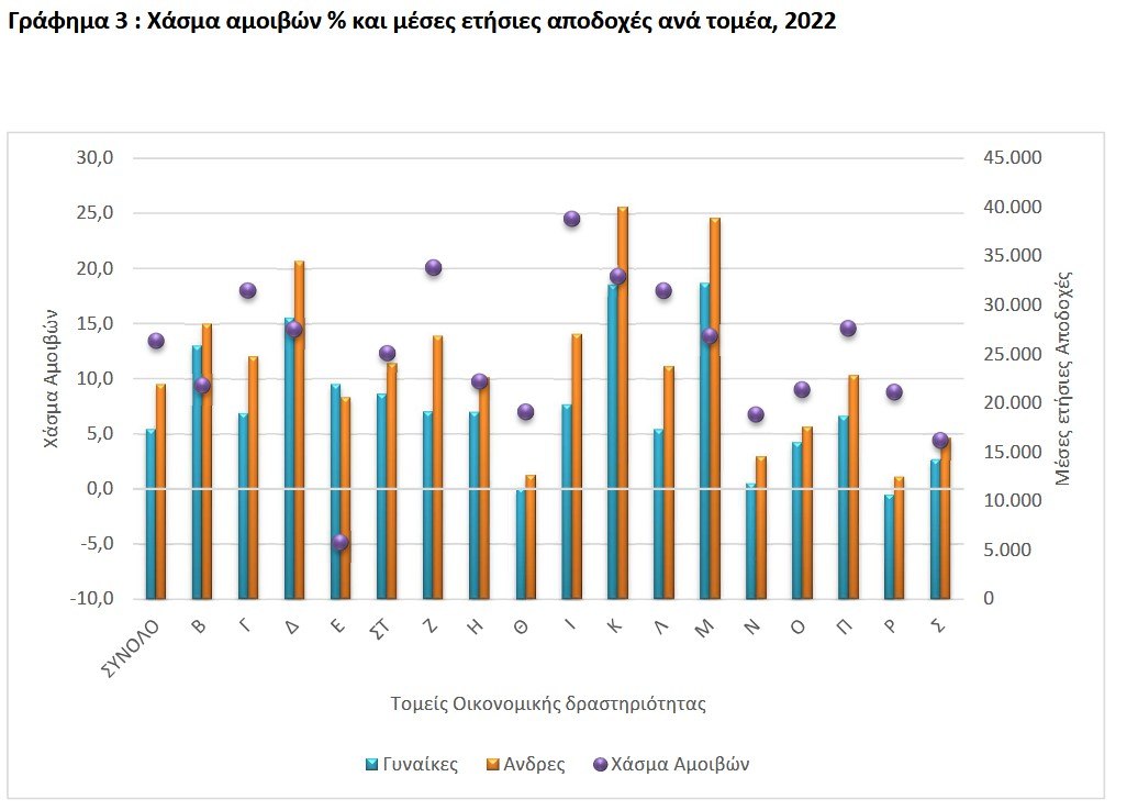 Το μισθολογικό χάσμα στην Ελλάδα για πρώτη φορά με επίσημα στοιχεία - Η ανισότητα σε αριθμούς 3 Το μισθολογικό χάσμα στην Ελλάδα για πρώτη φορά με επίσημα στοιχεία - Η ανισότητα σε αριθμούς