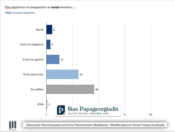 Βαρόμετρο Αγοράς Ακινήτων: Άλυτο το στεγαστικό πρόβλημα - Μειώνονται οι αγοραστές (γραφήματα) 4 Βαρόμετρο Αγοράς Ακινήτων: Άλυτο το στεγαστικό πρόβλημα - Μειώνονται οι αγοραστές (γραφήματα)