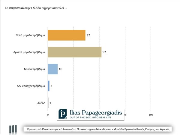 Βαρόμετρο Αγοράς Ακινήτων: Άλυτο το στεγαστικό πρόβλημα - Μειώνονται οι αγοραστές (γραφήματα) 5 Βαρόμετρο Αγοράς Ακινήτων: Άλυτο το στεγαστικό πρόβλημα - Μειώνονται οι αγοραστές (γραφήματα)