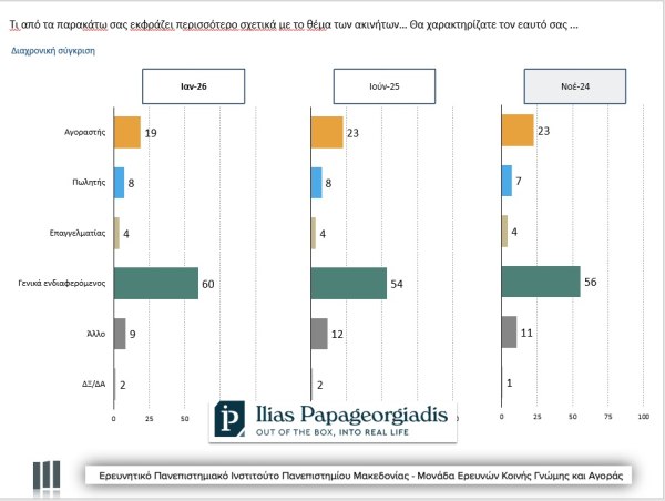 Βαρόμετρο Αγοράς Ακινήτων: Άλυτο το στεγαστικό πρόβλημα - Μειώνονται οι αγοραστές (γραφήματα) 3 Βαρόμετρο Αγοράς Ακινήτων: Άλυτο το στεγαστικό πρόβλημα - Μειώνονται οι αγοραστές (γραφήματα)