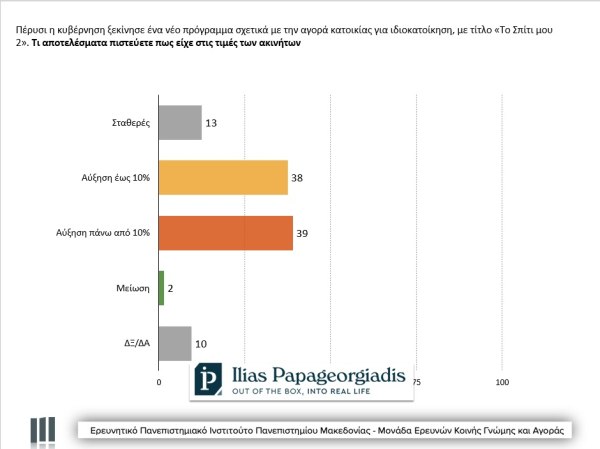 Βαρόμετρο Αγοράς Ακινήτων: Άλυτο το στεγαστικό πρόβλημα - Μειώνονται οι αγοραστές (γραφήματα) 7 Βαρόμετρο Αγοράς Ακινήτων: Άλυτο το στεγαστικό πρόβλημα - Μειώνονται οι αγοραστές (γραφήματα)