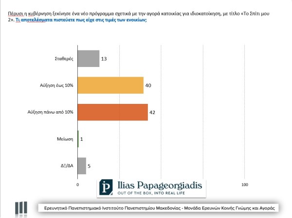 Βαρόμετρο Αγοράς Ακινήτων: Άλυτο το στεγαστικό πρόβλημα - Μειώνονται οι αγοραστές (γραφήματα) 8 Βαρόμετρο Αγοράς Ακινήτων: Άλυτο το στεγαστικό πρόβλημα - Μειώνονται οι αγοραστές (γραφήματα)