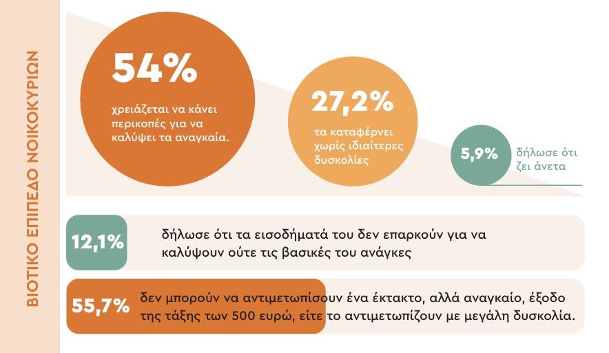 ΙΜΕ ΓΣΕΒΕΕ: Οι αντοχές των νοικοκυριών εξαντλούνται - Τα ανησυχητικά σημάδια και ένα αρνητικό ρεκόρ 3 ΙΜΕ ΓΣΕΒΕΕ: Οι αντοχές των νοικοκυριών εξαντλούνται - Τα ανησυχητικά σημάδια και ένα αρνητικό ρεκόρ