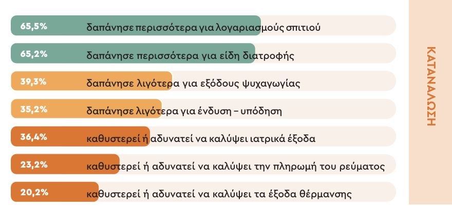 ΙΜΕ ΓΣΕΒΕΕ: Οι αντοχές των νοικοκυριών εξαντλούνται - Τα ανησυχητικά σημάδια και ένα αρνητικό ρεκόρ 4 ΙΜΕ ΓΣΕΒΕΕ: Οι αντοχές των νοικοκυριών εξαντλούνται - Τα ανησυχητικά σημάδια και ένα αρνητικό ρεκόρ