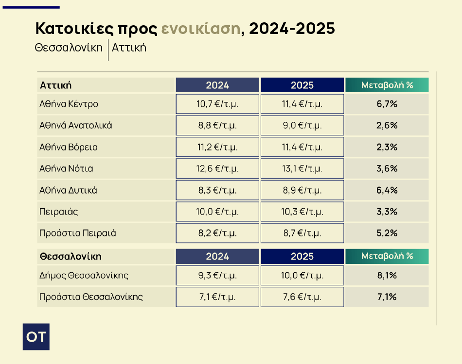 Ακίνητα: Οι πέντε ακριβότερες περιοχές το 2025 - Πού εκτινάχθηκαν οι τιμές [πίνακες]