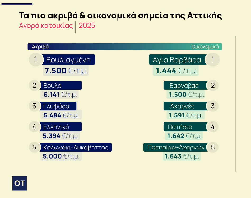 Ακίνητα: Οι πέντε ακριβότερες περιοχές το 2025 - Πού εκτινάχθηκαν οι τιμές [πίνακες]