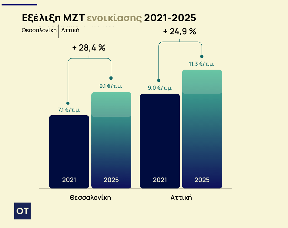 Ακίνητα: Οι πέντε ακριβότερες περιοχές το 2025 - Πού εκτινάχθηκαν οι τιμές [πίνακες]