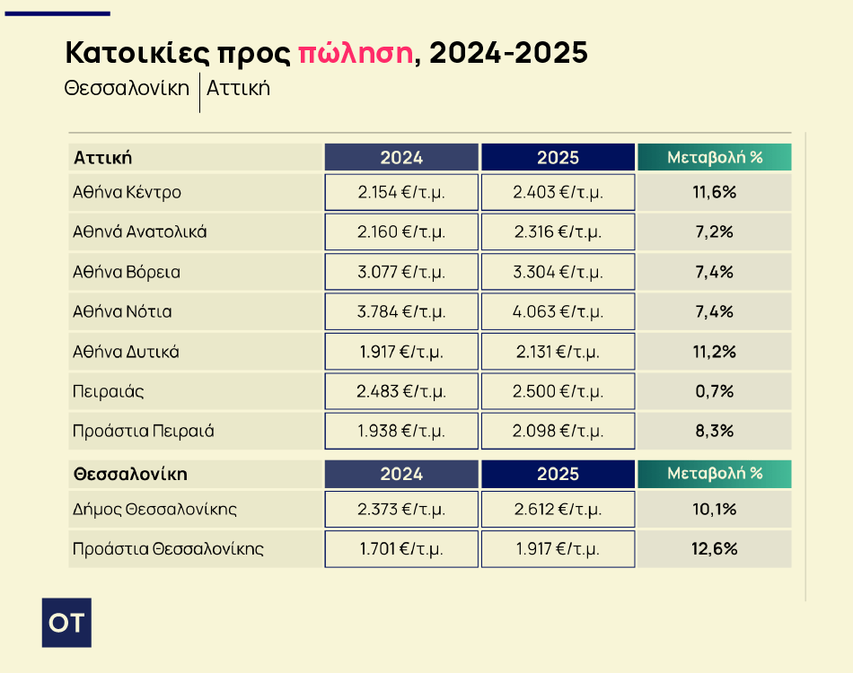 Ακίνητα: Οι πέντε ακριβότερες περιοχές το 2025 - Πού εκτινάχθηκαν οι τιμές [πίνακες]