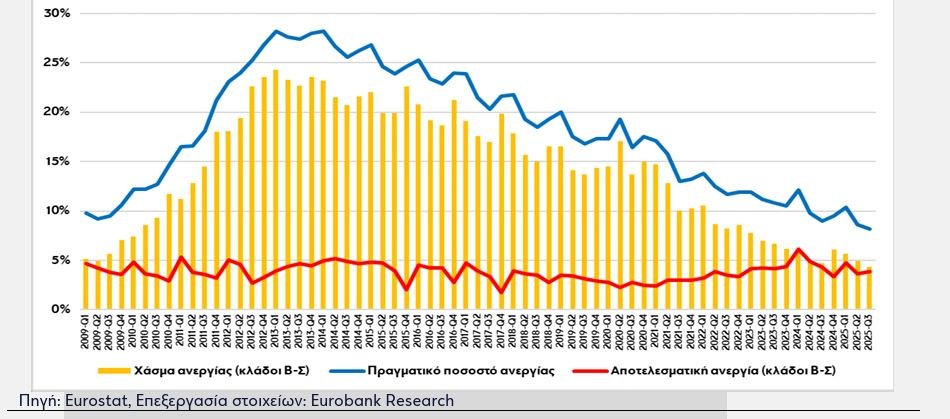Ανάλυση: Λειτουργεί αποτελεσματικά η ελληνική αγορά εργασίας; - Τι δείχνει η καμπύλη αποτελεσματικής ανεργίας