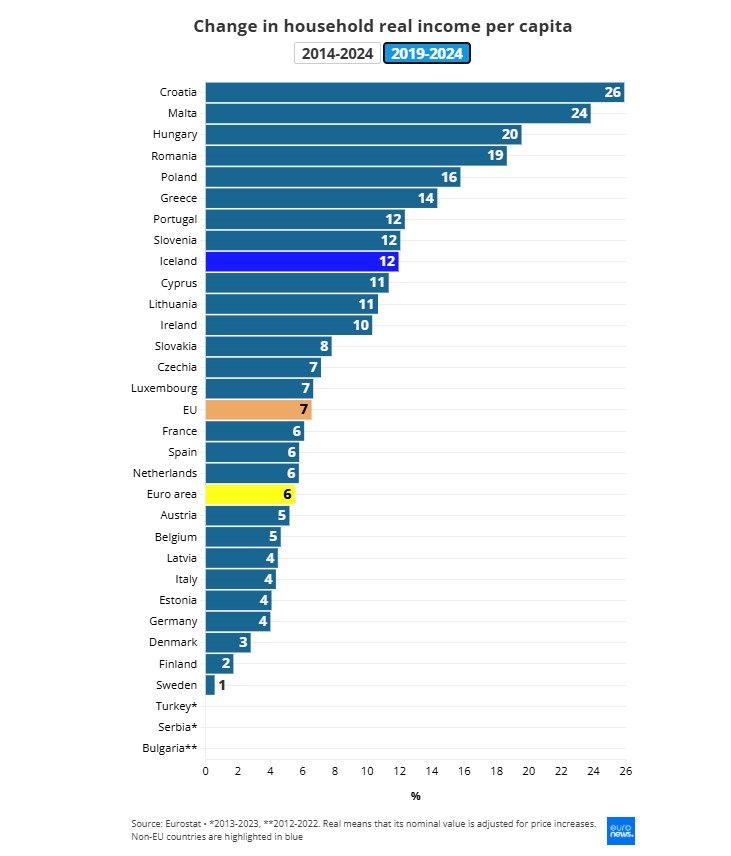 Τα πραγματικά εισοδήματα στην ΕΕ μετά την πανδημία - Γιατί η Ελλάδα παραμένει στον πάτο της κατάταξης 2 Τα πραγματικά εισοδήματα στην ΕΕ μετά την πανδημία - Γιατί η Ελλάδα παραμένει στον πάτο της κατάταξης