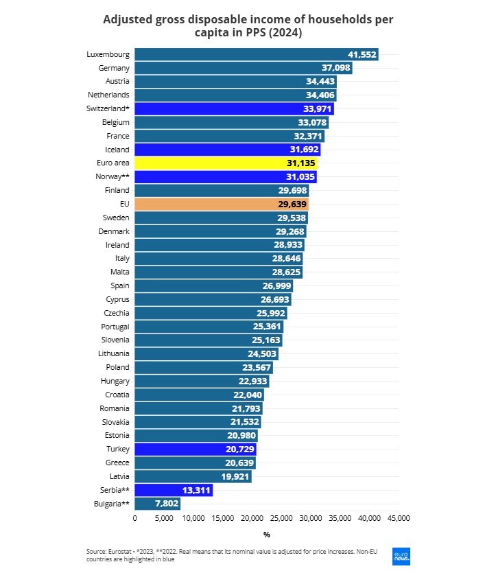 Τα πραγματικά εισοδήματα στην ΕΕ μετά την πανδημία - Γιατί η Ελλάδα παραμένει στον πάτο της κατάταξης 3 Τα πραγματικά εισοδήματα στην ΕΕ μετά την πανδημία - Γιατί η Ελλάδα παραμένει στον πάτο της κατάταξης