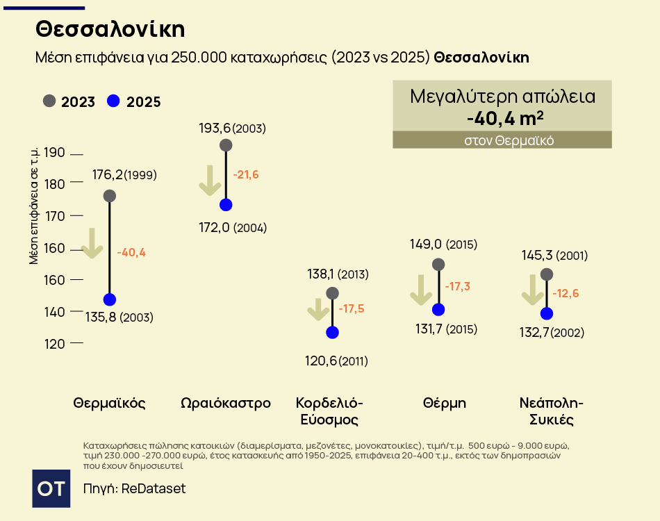 Ακίνητα: Αυξάνονται οι τιμές, μικραίνουν τα σπίτια - Τι αγοράζει κάποιος με 250.000 ευρώ (γραφήματα) 7 Ακίνητα: Αυξάνονται οι τιμές, μικραίνουν τα σπίτια - Τι αγοράζει κάποιος με 250.000 ευρώ (γραφήματα)