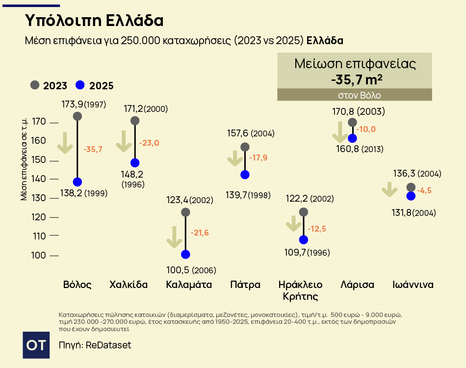 Ακίνητα: Αυξάνονται οι τιμές, μικραίνουν τα σπίτια - Τι αγοράζει κάποιος με 250.000 ευρώ (γραφήματα) 8 Ακίνητα: Αυξάνονται οι τιμές, μικραίνουν τα σπίτια - Τι αγοράζει κάποιος με 250.000 ευρώ (γραφήματα)