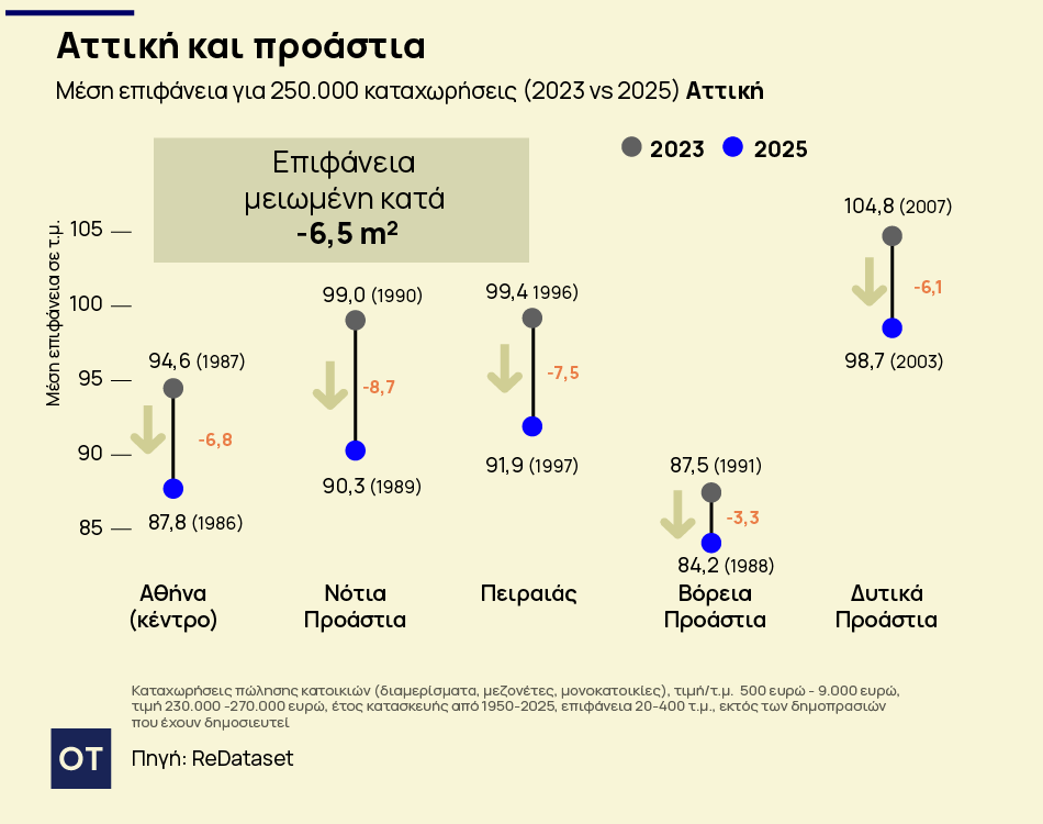 Ακίνητα: Αυξάνονται οι τιμές, μικραίνουν τα σπίτια - Τι αγοράζει κάποιος με 250.000 ευρώ (γραφήματα) 2 Ακίνητα: Αυξάνονται οι τιμές, μικραίνουν τα σπίτια - Τι αγοράζει κάποιος με 250.000 ευρώ (γραφήματα)
