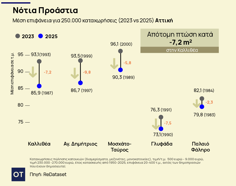 Ακίνητα: Αυξάνονται οι τιμές, μικραίνουν τα σπίτια - Τι αγοράζει κάποιος με 250.000 ευρώ (γραφήματα) 4 Ακίνητα: Αυξάνονται οι τιμές, μικραίνουν τα σπίτια - Τι αγοράζει κάποιος με 250.000 ευρώ (γραφήματα)