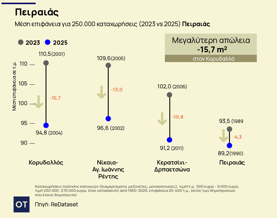 Ακίνητα: Αυξάνονται οι τιμές, μικραίνουν τα σπίτια - Τι αγοράζει κάποιος με 250.000 ευρώ (γραφήματα) 6 Ακίνητα: Αυξάνονται οι τιμές, μικραίνουν τα σπίτια - Τι αγοράζει κάποιος με 250.000 ευρώ (γραφήματα)