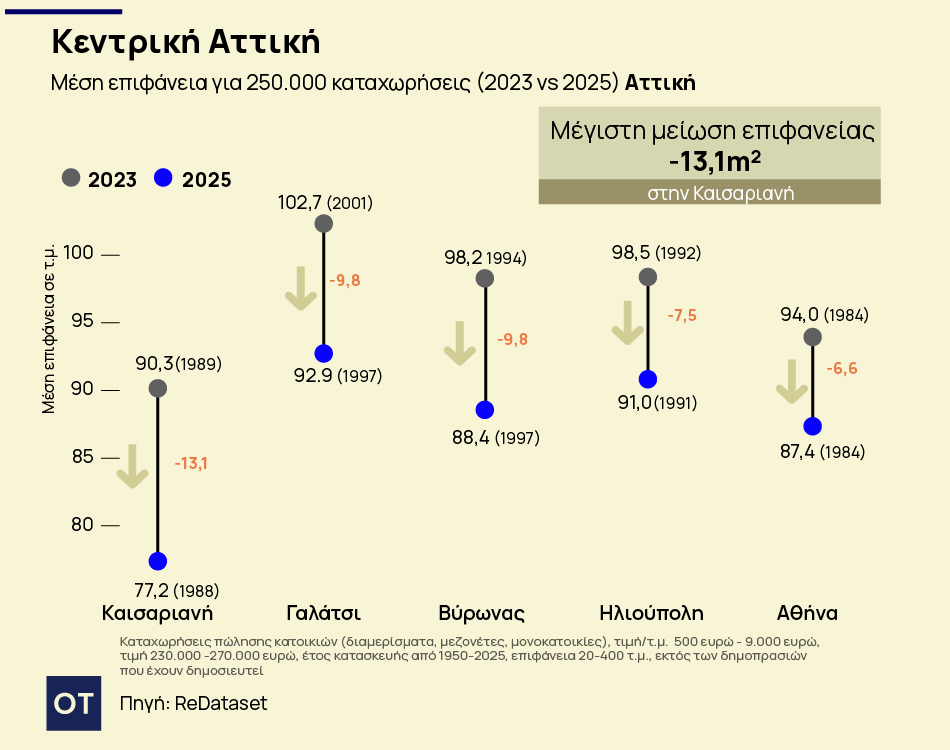 Ακίνητα: Αυξάνονται οι τιμές, μικραίνουν τα σπίτια - Τι αγοράζει κάποιος με 250.000 ευρώ (γραφήματα) 3 Ακίνητα: Αυξάνονται οι τιμές, μικραίνουν τα σπίτια - Τι αγοράζει κάποιος με 250.000 ευρώ (γραφήματα)