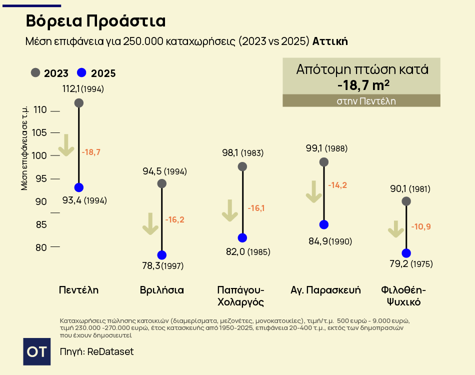 Ακίνητα: Αυξάνονται οι τιμές, μικραίνουν τα σπίτια - Τι αγοράζει κάποιος με 250.000 ευρώ (γραφήματα) 5 Ακίνητα: Αυξάνονται οι τιμές, μικραίνουν τα σπίτια - Τι αγοράζει κάποιος με 250.000 ευρώ (γραφήματα)