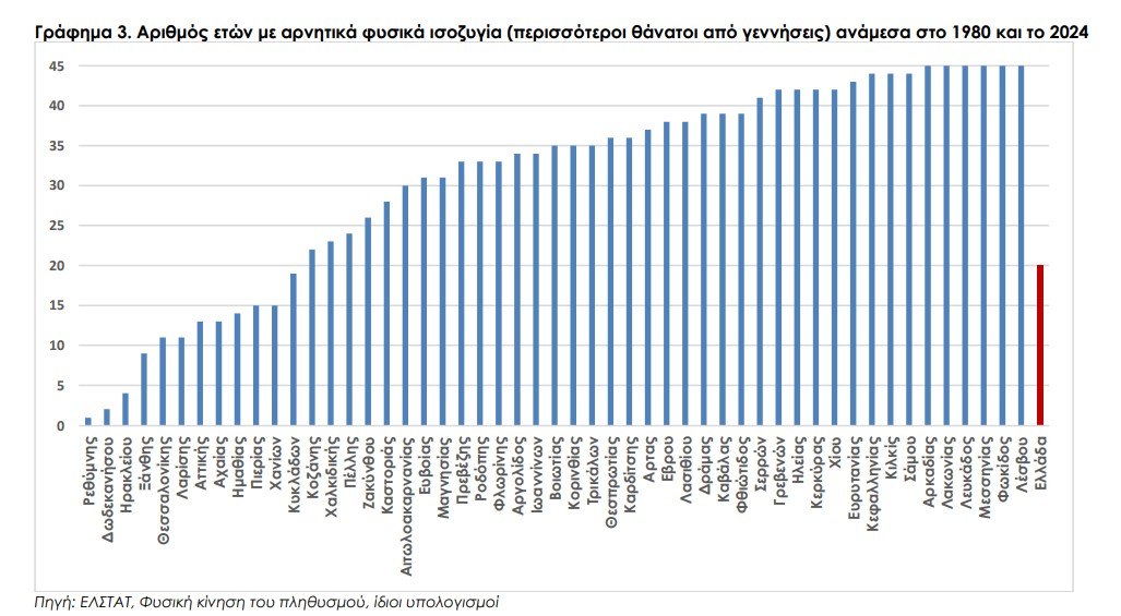 Δημογραφικό: Βαθαίνει η κρίση στην Ελλάδα - Γιατί οι γεννήσεις συνεχίζουν να μειώνονται 3 Δημογραφικό: Βαθαίνει η κρίση στην Ελλάδα - Γιατί οι γεννήσεις συνεχίζουν να μειώνονται
