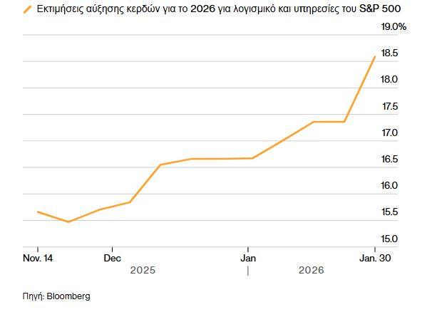 Ο φόβος για την AI, νέα πραγματικότητα στη Wall Street 2 Ο φόβος για την AI, νέα πραγματικότητα στη Wall Street