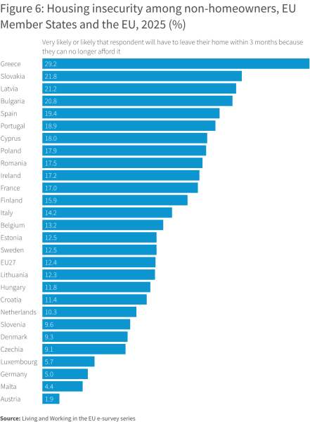 Πρωταθλήτρια στη στεγαστική ανασφάλεια η Ελλάδα – Υποψήφιος «ξεσπιτόγατος» ο 1 στους 3 ενοικιαστές 3 Πρωταθλήτρια στη στεγαστική ανασφάλεια η Ελλάδα – Υποψήφιος «ξεσπιτόγατος» ο 1 στους 3 ενοικιαστές