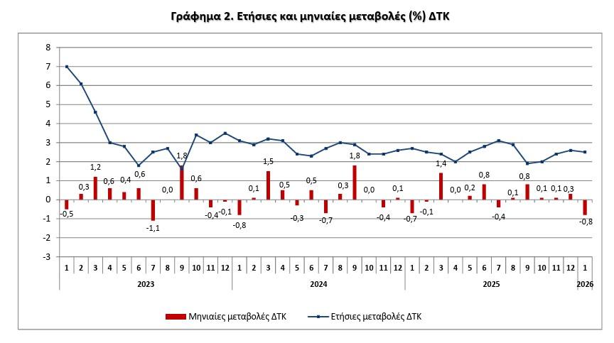 πληθωρισμός