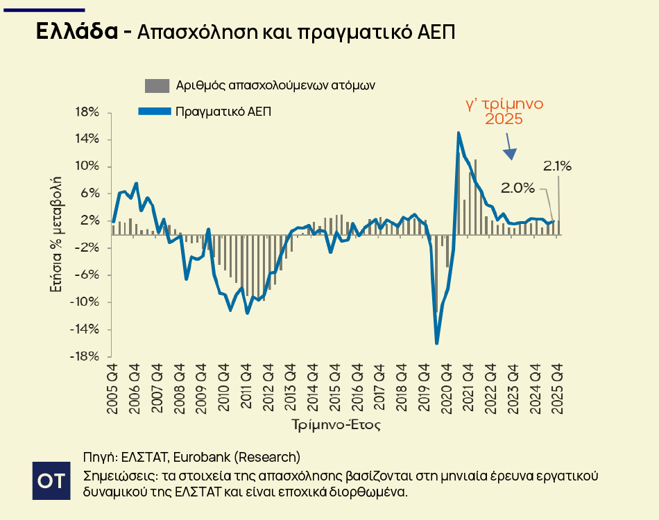 Τα δύο δομικά προβλήματα στην ελληνική οικονομία που εντοπίζει η Eurobank 2 Eurobank