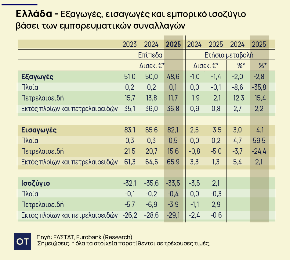 Τα δύο δομικά προβλήματα στην ελληνική οικονομία που εντοπίζει η Eurobank 3 Eurobank