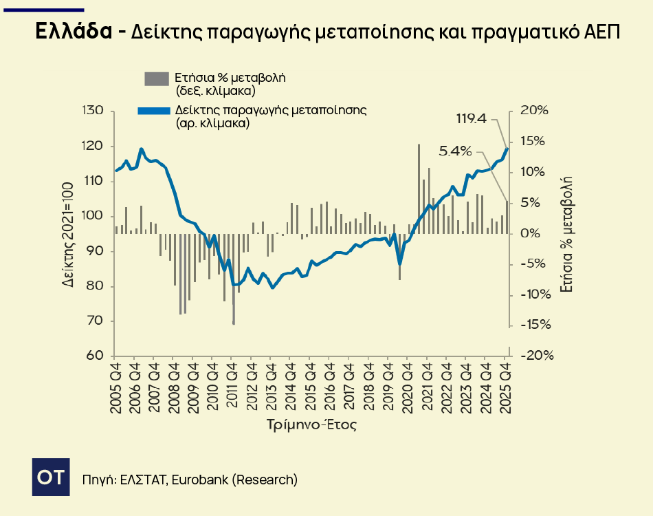 Τα δύο δομικά προβλήματα στην ελληνική οικονομία που εντοπίζει η Eurobank 4 Τα δύο δομικά προβλήματα στην ελληνική οικονομία που εντοπίζει η Eurobank