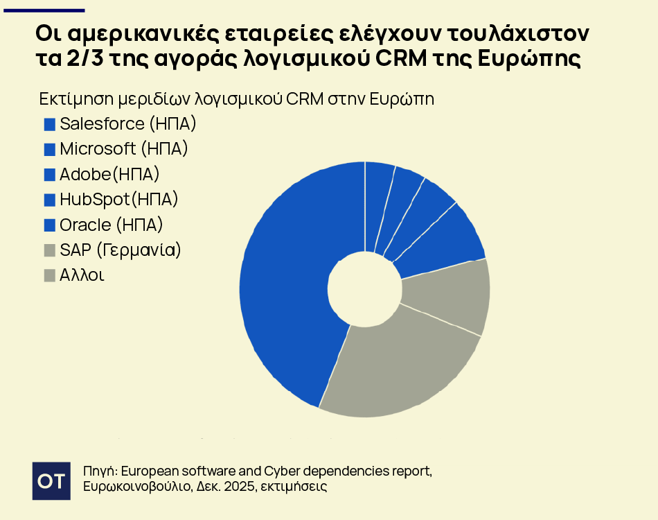 Πόσο εξαρτημένη είναι η Ευρώπη από την αμερικανική τεχνολογία 4 Ψηφιακές υποδομές