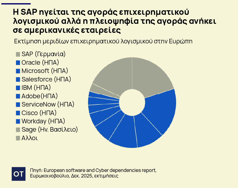 Πόσο εξαρτημένη είναι η Ευρώπη από την αμερικανική τεχνολογία 3 Ψηφιακές υποδομές