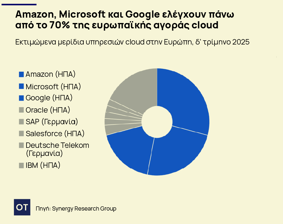 Πόσο εξαρτημένη είναι η Ευρώπη από την αμερικανική τεχνολογία 2 Ψηφιακές υποδομές