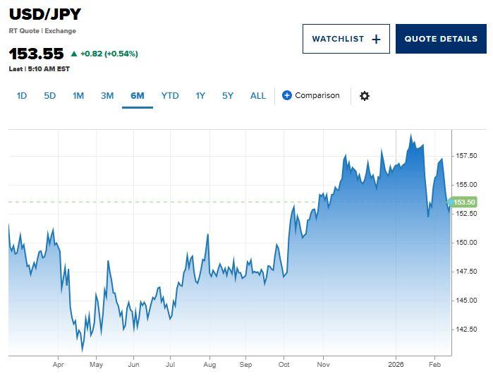 Υπάρχουν ακόμα νομίσματα - καταφύγια; Οι ανατροπές σε δολάριο, γιεν, ελβετικό φράγκο 2 Υπάρχουν ακόμα νομίσματα - καταφύγια; Οι ανατροπές σε δολάριο, γιεν, ελβετικό φράγκο