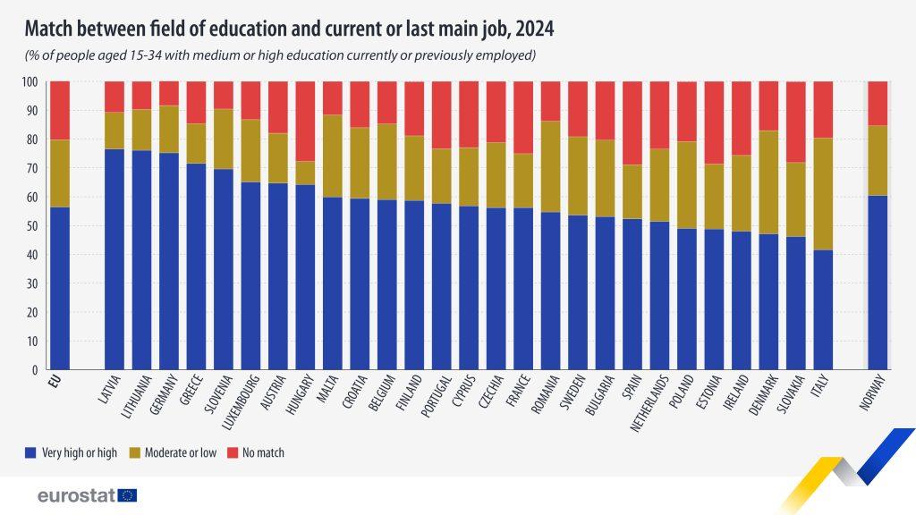 Eurostat: Ποιοι πτυχιούχοι δυσκολεύονται περισσότερο στην εύρεση σχετικής εργασίας 2 Eurostat: Ποιοι πτυχιούχοι δυσκολεύονται περισσότερο στην εύρεση σχετικής εργασίας