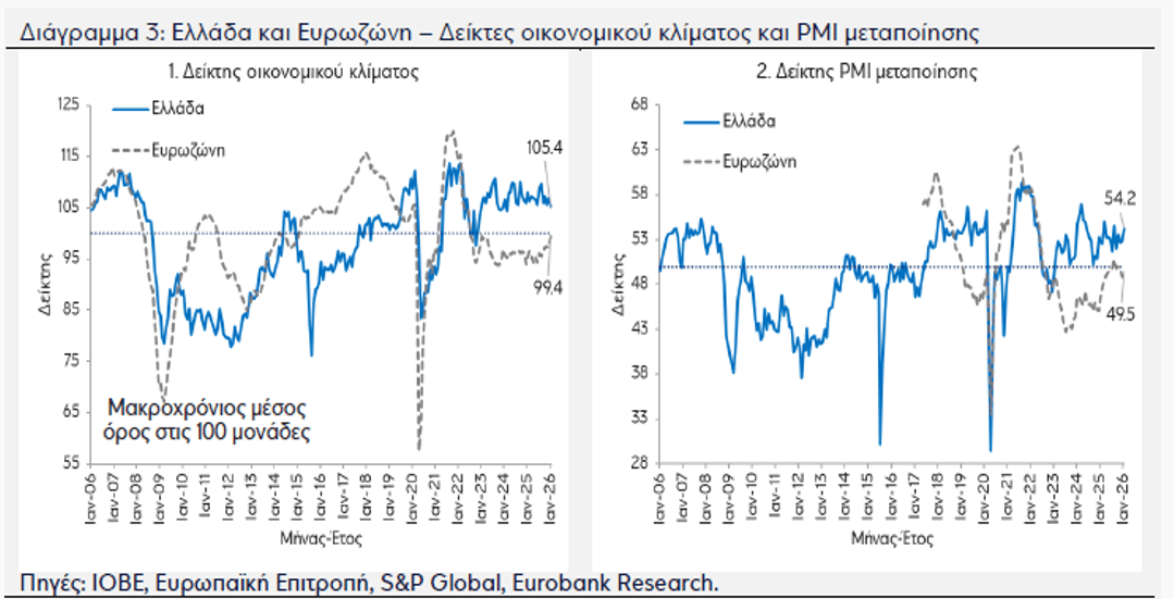 Eurobank: Επιμονή του πληθωρισμού στην Ελλάδα 2 Eurobank: Επιμονή του πληθωρισμού στην Ελλάδα