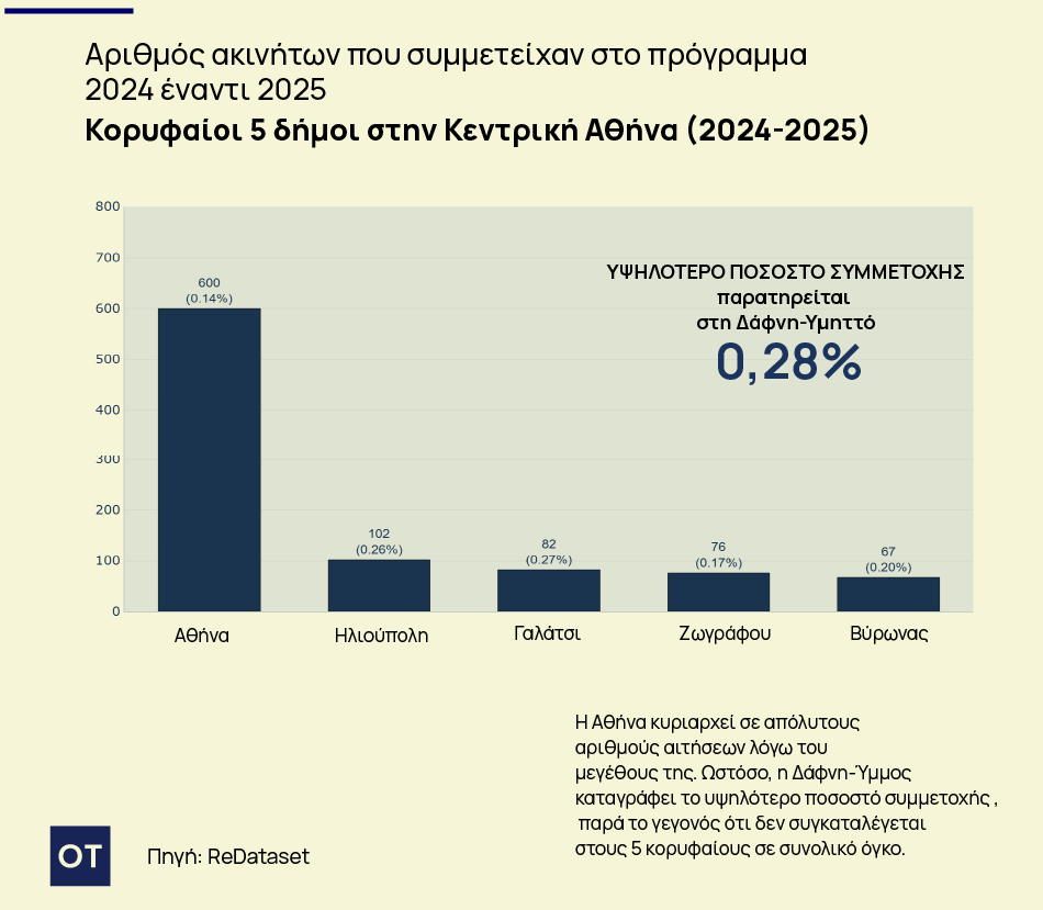Ισχυρό ενδιαφέρον για το Εξοικονομώ: Πού καταγράφεται η μεγαλύτερη συμμετοχή 4 Ισχυρό ενδιαφέρον για το Εξοικονομώ: Πού καταγράφεται η μεγαλύτερη συμμετοχή