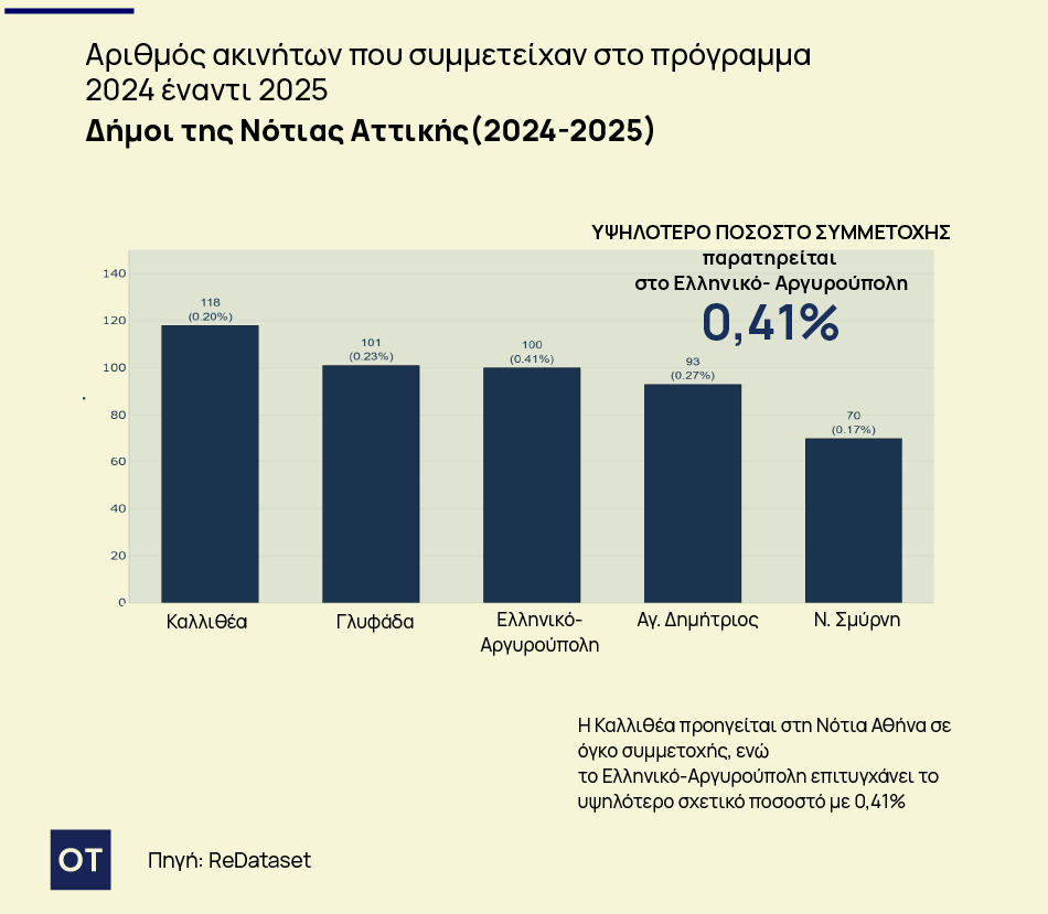 Ισχυρό ενδιαφέρον για το Εξοικονομώ: Πού καταγράφεται η μεγαλύτερη συμμετοχή 6 Ισχυρό ενδιαφέρον για το Εξοικονομώ: Πού καταγράφεται η μεγαλύτερη συμμετοχή