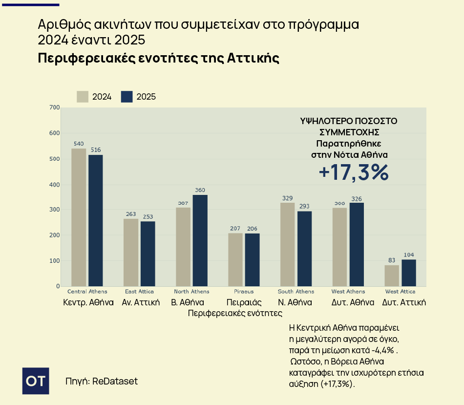 Ισχυρό ενδιαφέρον για το Εξοικονομώ: Πού καταγράφεται η μεγαλύτερη συμμετοχή 3 Ισχυρό ενδιαφέρον για το Εξοικονομώ: Πού καταγράφεται η μεγαλύτερη συμμετοχή